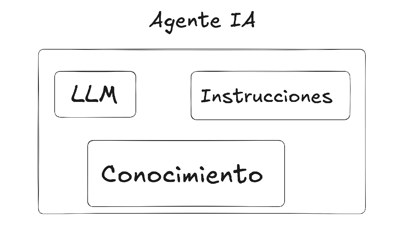 elementos básicos de un asistente