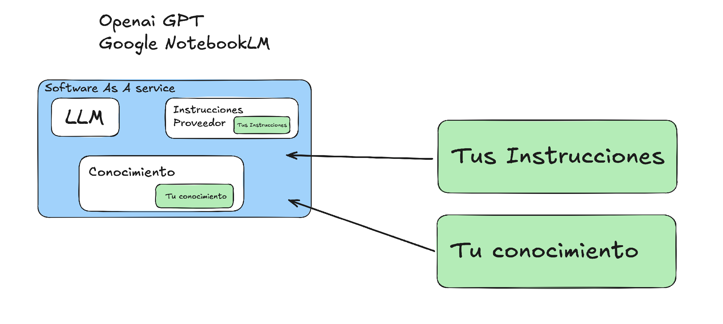 El asistente como GPT en openai