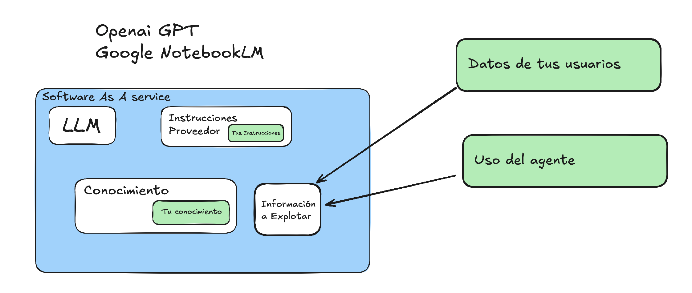 el teu assistent a casa d&rsquo;openai/google