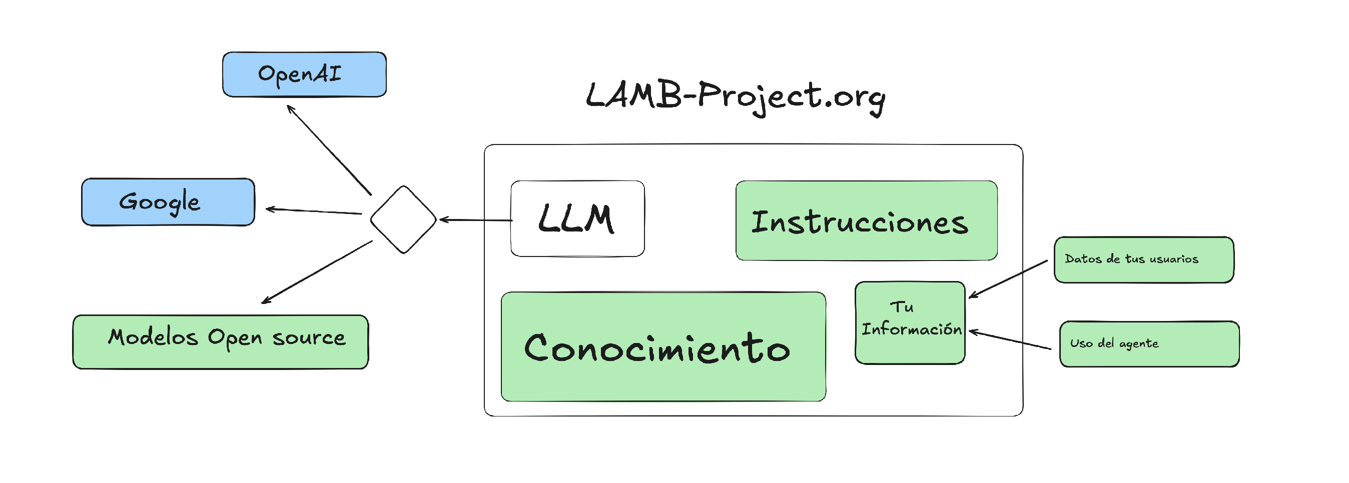 el teu assistent a LAMB